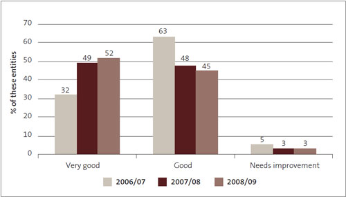 Figure 10: Financial information systems and controls - grades for other Crown entities from 2006/07 to 2008/09, as percentages. 