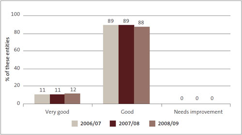 Figure 12: Financial information systems and controls – grades for Crown research institutes from 2006/07 to 2008/09, as percentages. 