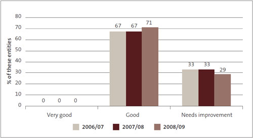 Figure 14: Financial information systems and controls – grades for district health boards from 2006/07 to 2008/09, as percentages. 