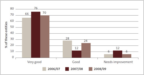 Figure 15: Management control environment – grades for State-owned enterprises from 2006/07 to 2008/09, as percentages. 