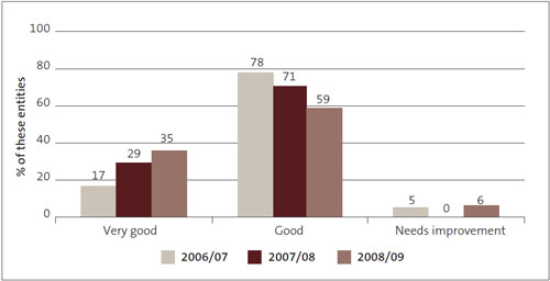 Figure 16: Financial information systems and controls – grades for State-owned enterprises from 2006/07 to 2008/09, as percentages. 