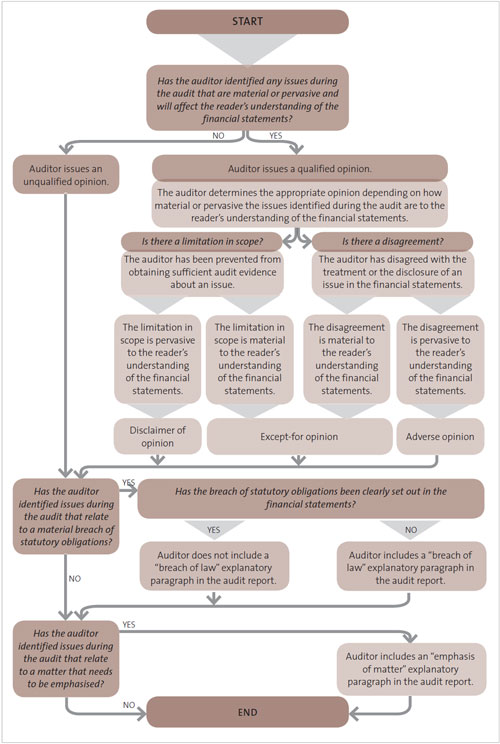 Figure 18: Deciding on the appropriate form of the audit report. 