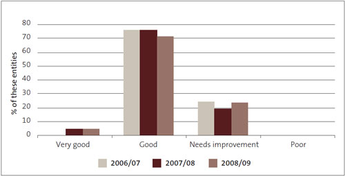 Figure 23: Management control environment. 