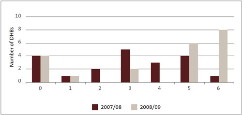 Figure 27: Number of deficient aspects of procurement practice. 