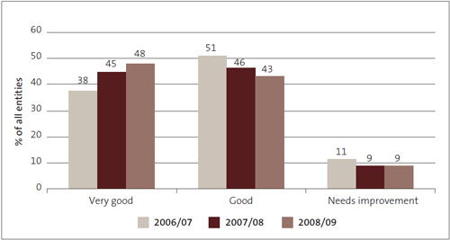 Figure 3: Management control environment – grades for 2006/07 to 2008/09, as percentages. 