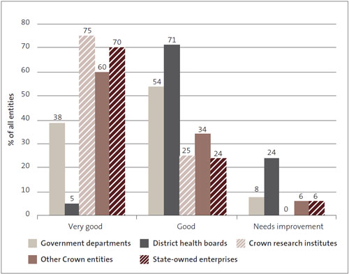 Figure 5: Management control environment – grades for 2008/09, by type of entity, as percentages. 