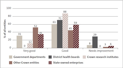 Figure 6: Financial information systems and controls – grades for 2008/09, by type of entity, as percentages. 