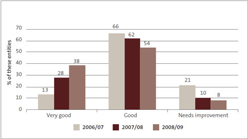 Figure 7: Management control environment – grades for government departments from 2006/07 to 2008/09, as percentages. 