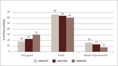 Figure 8: Financial information systems and controls – grades for government departments from 2006/07 to 2008/09, as percentages. 