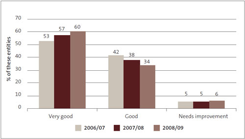 Figure 9: Management control environment – grades for other Crown entities from 2006/07 to 2008/09, as percentages. 