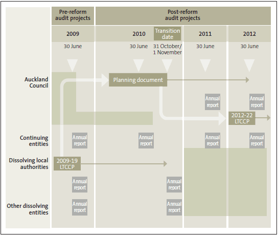 Figure 6: Non-discretionary audits during the transition period. 