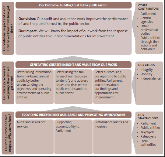 Figure 1: Our outcomes, outputs, and strategy. 