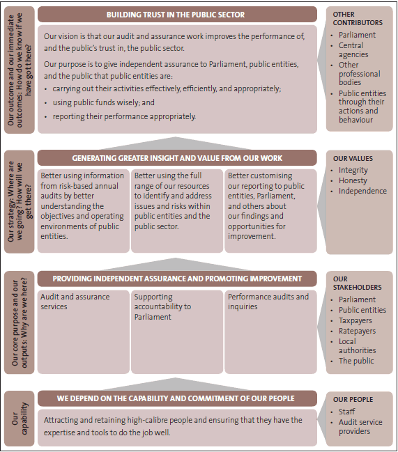 Figure 1: Summary of our outcomes, our outputs, and our strategy. 