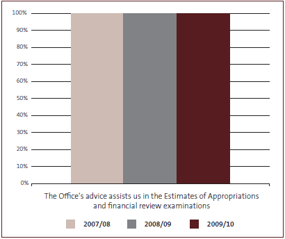 Figure 13: Stakeholder feedback on Parliamentary services impact. 