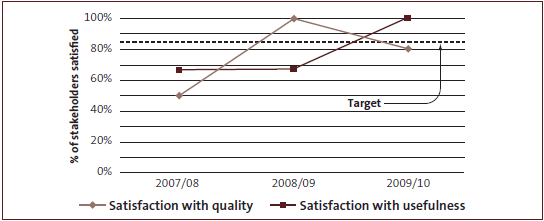 Figure 23 Figure 23: Stakeholder satisfaction with the quality and usefulness of our reports.