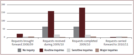 Figure 26 Figure 26: Summary of requests for inquiries dealt with during 2009/10.