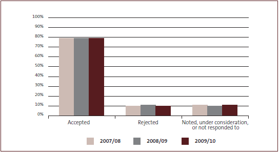 Figure 6:Acceptance of Audit New Zealand's management report recommendations. 