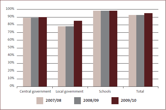 Figure 9:Management reports issued within six weeks. 