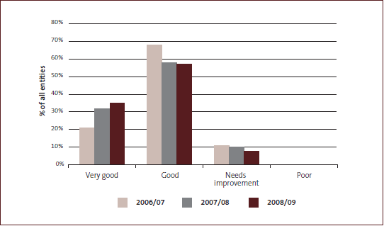 Financial information systems and controls - grades for 2006/07 to 2008/09, as percentages. 