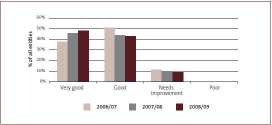 Management control environment – grades for 2006/07 to 2008/09, as percentages Management control environment - grades for 2006/07 to 2008/09, as percentages.