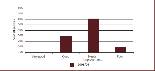 Service performance information and associated systems and controls – grades for 2008/09, as percentages Service performance information and associated systems and controls – grades for 2008/09, as percentages.