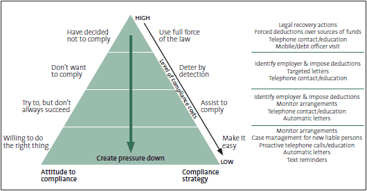 Figure 4: Inland Revenue child support scheme compliance and enforcement model. 