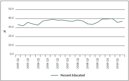 Figure 5: Percentage of newly liable parents contacted by telephone. 