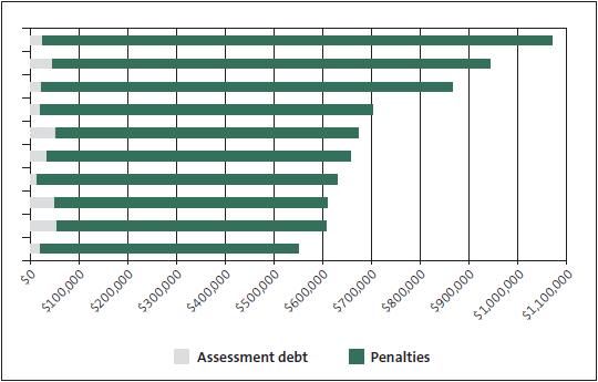 Figure 8: Ten largest child support debts where no payment has ever been made. 