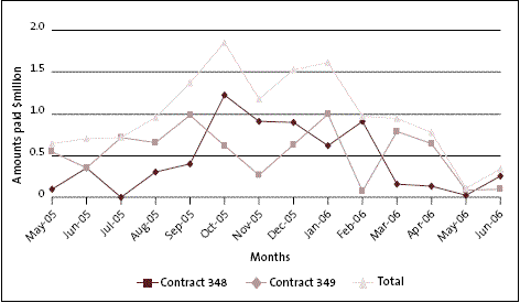 Monthly payments under Contracts 348 and 349 between May 2005 and July 2006.  
