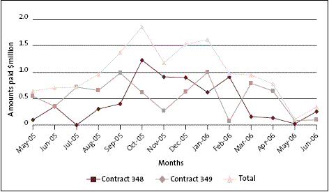 Monthly payments graph in Appendix 3 Monthly payments under Contracts 348 and 349 between May 2005 and July 2006.