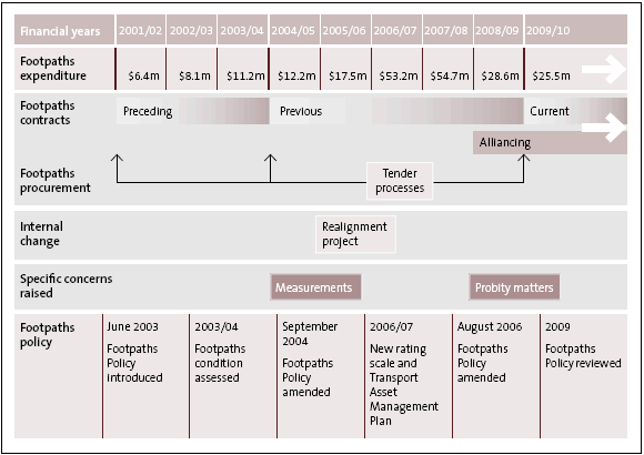 Figure 3: Timeline of main changes in the Council's approach to footpaths work and matters arising. 