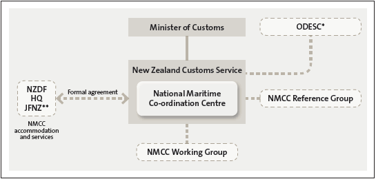 Figure 2: The National Maritime Co-ordination Centre’s accountability relationships