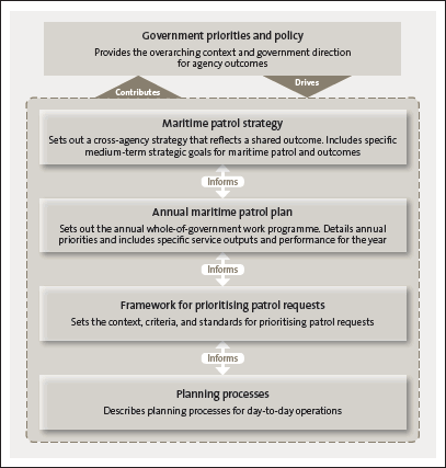 Figure 4: Framework for the strategic and operational guidance of maritime patrols. 