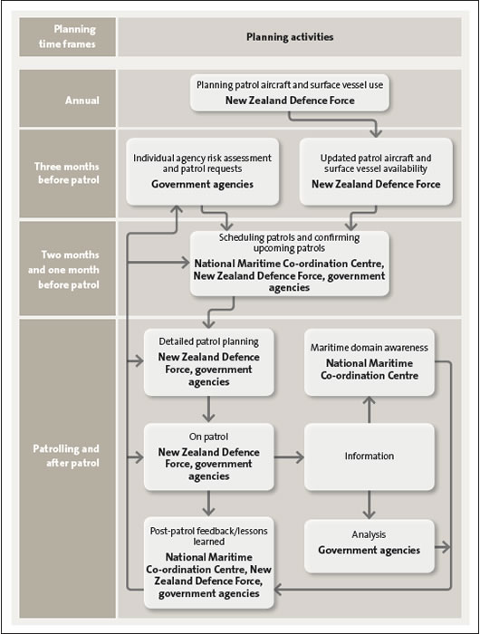 Figure 7: How maritime patrols are planned and carried out. 