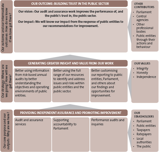 Figure 1: Our outcomes, outputs, and strategy. 