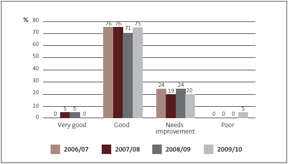 Figure 12: Assessment of management control environment 2006/07 to 2009/10.