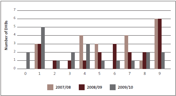 Figure 15: Number of deficient aspects of procurement policy. 