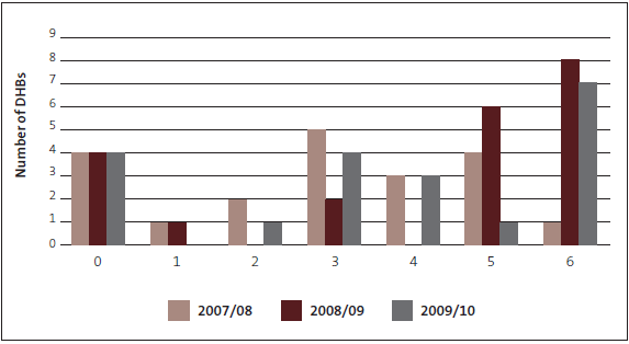 Figure 17: Number of deficient aspects of procurement practice. 