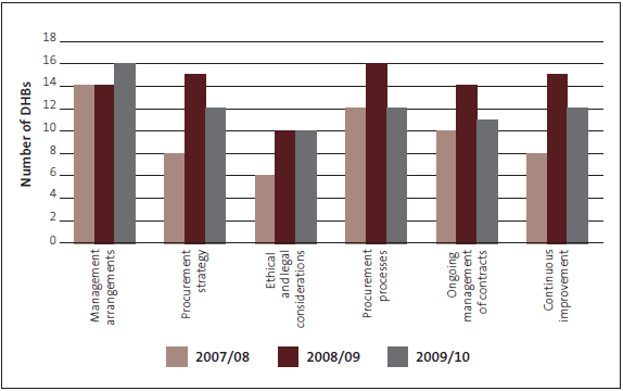 Figure 18: Number of district health boards with procurement practice deficiencies, by aspect. 