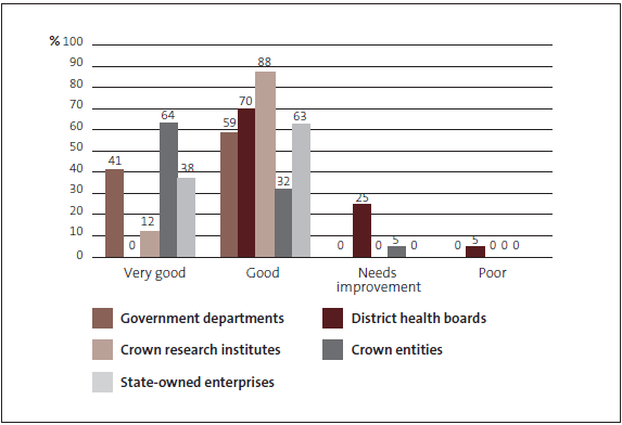 Figure 5: Grades for financial information systems and associated controls by type of entity, 2009/10, as percentages. 