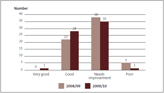 Figure 6: Comparison of grades for service performance information and associated systems and controls in 2008/09 and 2009/10. 