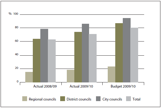 Figure 4: Debt to total operating revenue. 