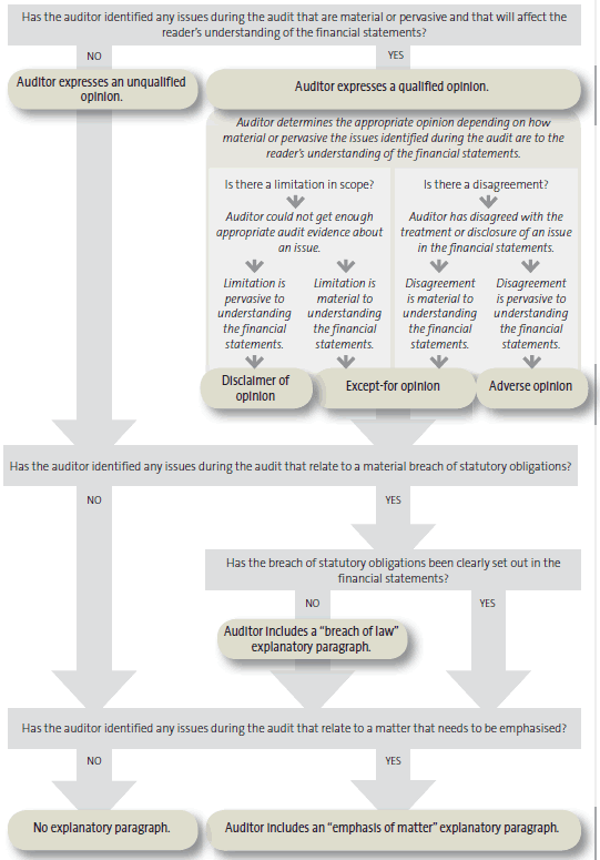 Figure 5: Deciding on the appropriate form of the audit report. 