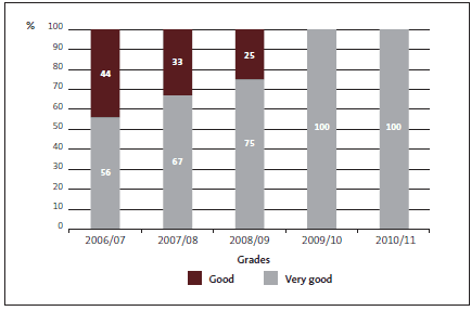 Figure 10 -  Grades for Crown Research Institutes' management control environment, 2006/07 to 2010/11. 