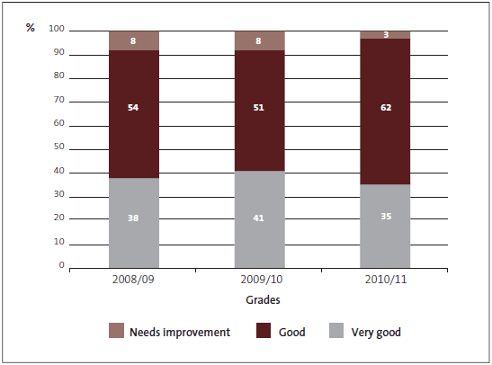 Figure 4 - Management control environment – grades of the 34 departments graded in all of the three years, 2008/09, 2009/10, and 2010/11. 