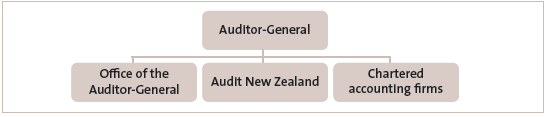Figure 1: The organisational arrangements of the Auditor-General Figure 1: The organisational arrangements of the Auditor-General.