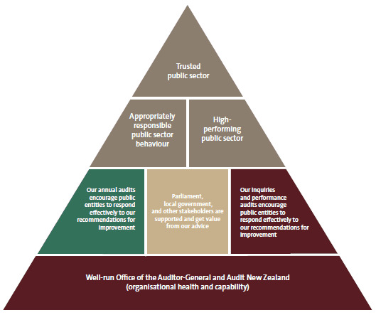 Figure 1: Summary of our outcomes, impacts, and outputs. 