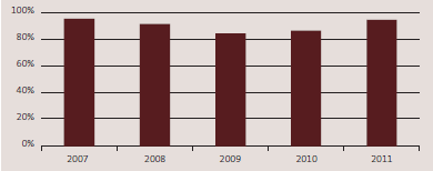 Percentage of findings on routine inquiries reported to relevant parties within three months for the five years from 2007 to 2011
