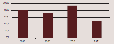 Percentage of findings on significant inquiries reported to the relevant parties within six months for the four years from 2008 to 2011