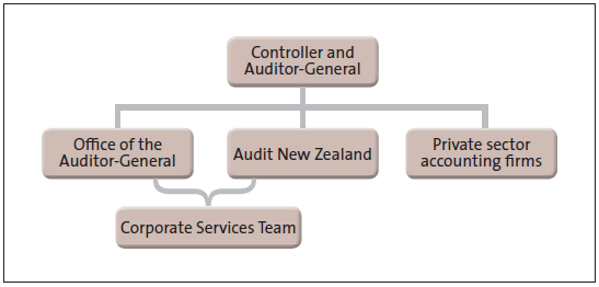 Figure 19 - Our operating model Figure 19 - Our operating model.